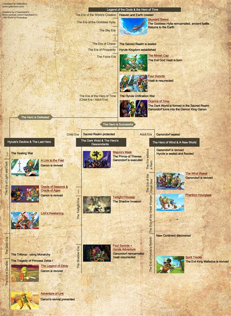 zelda timeline deutsch|zelda timeline chart.